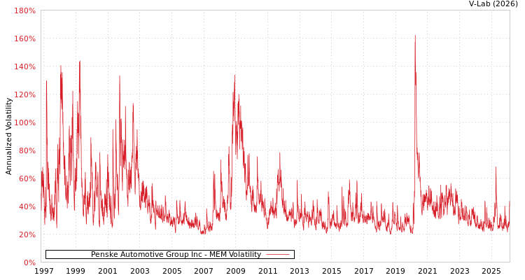 graph of Penske Automotive Group Inc MEM