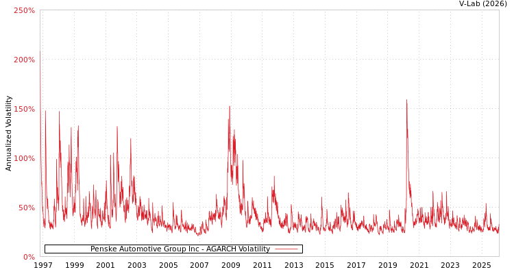 graph of Penske Automotive Group Inc AGARCH