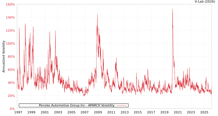 graph of Penske Automotive Group Inc APARCH
