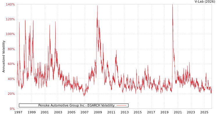 graph of Penske Automotive Group Inc EGARCH