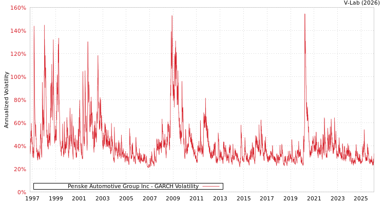 graph of Penske Automotive Group Inc GARCH