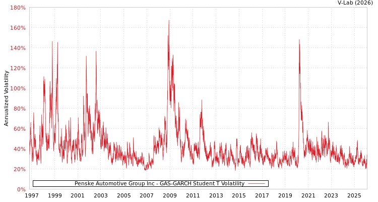 graph of Penske Automotive Group Inc GAS-GARCH-T