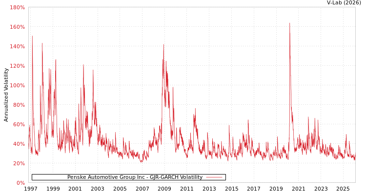 graph of Penske Automotive Group Inc GJR-GARCH
