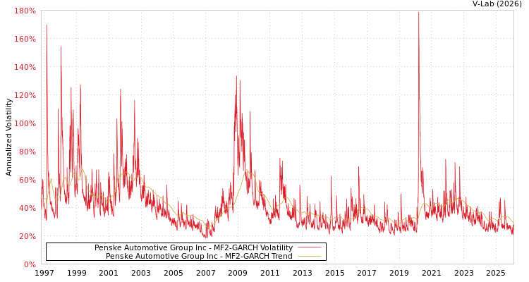 graph of Penske Automotive Group Inc MF2-GARCH