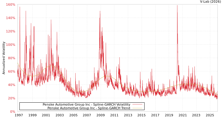 graph of Penske Automotive Group Inc SGARCH