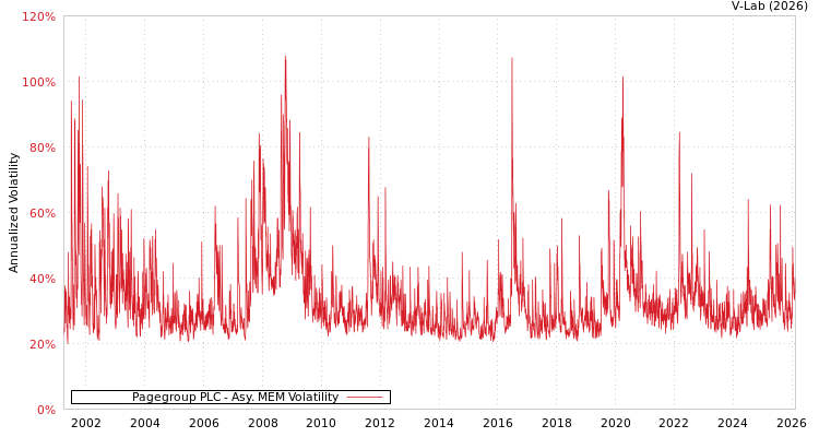 graph of Pagegroup PLC AMEM