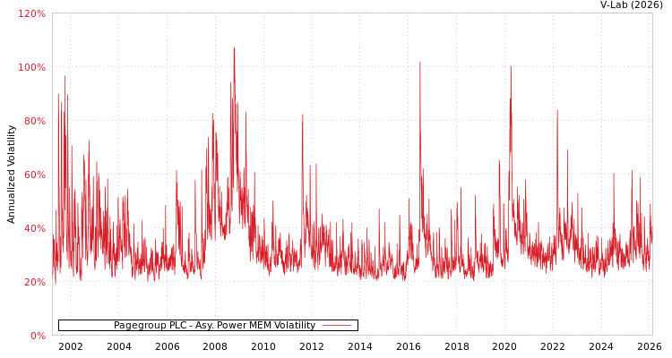 graph of Pagegroup PLC APMEM