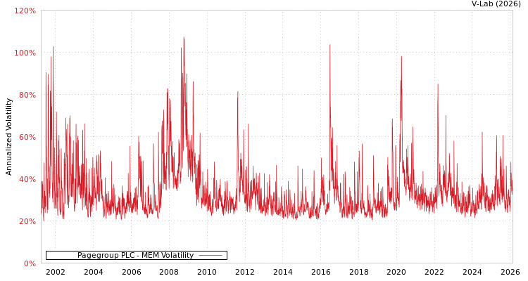 graph of Pagegroup PLC MEM