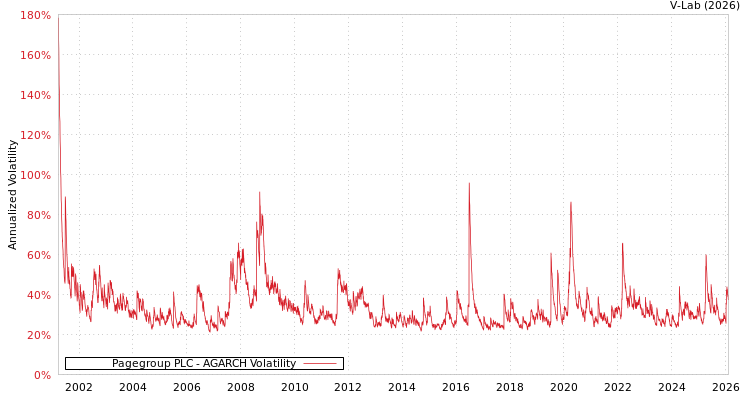 graph of Pagegroup PLC AGARCH