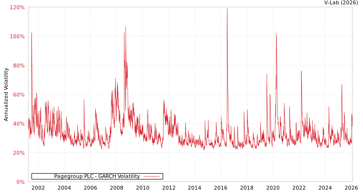 graph of Pagegroup PLC GARCH