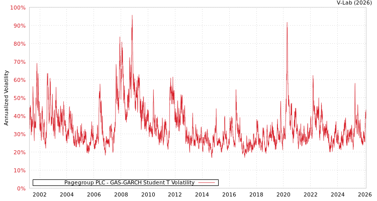 graph of Pagegroup PLC GAS-GARCH-T