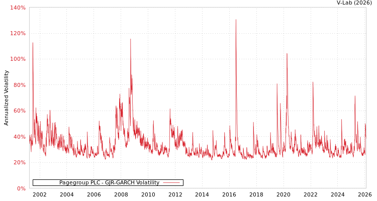 graph of Pagegroup PLC GJR-GARCH