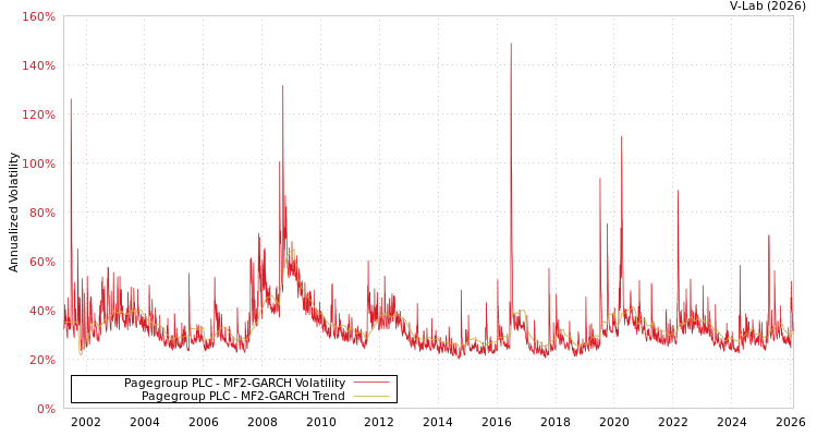 graph of Pagegroup PLC MF2-GARCH
