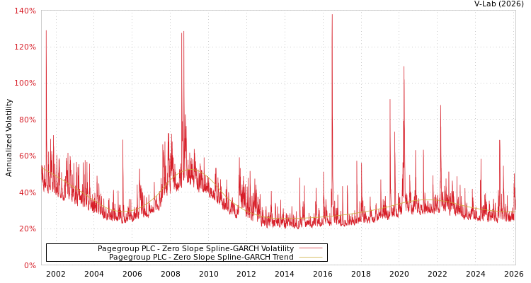 graph of Pagegroup PLC S0GARCH
