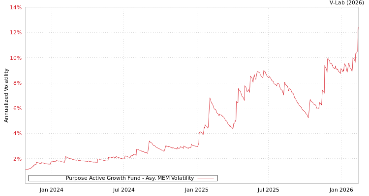graph of Purpose Active Growth Fund AMEM