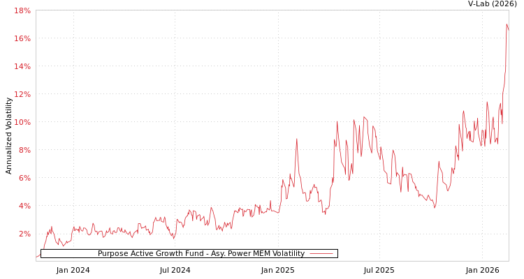 graph of Purpose Active Growth Fund APMEM