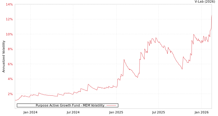 graph of Purpose Active Growth Fund MEM