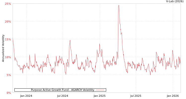 graph of Purpose Active Growth Fund AGARCH