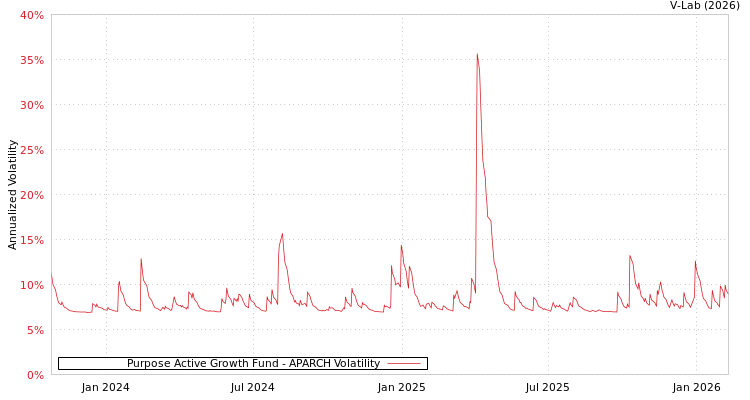 graph of Purpose Active Growth Fund APARCH