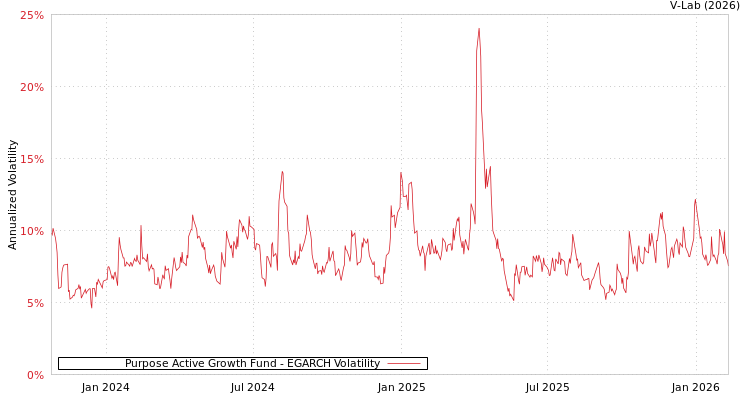 graph of Purpose Active Growth Fund EGARCH