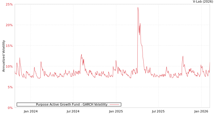 graph of Purpose Active Growth Fund GARCH