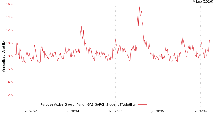 graph of Purpose Active Growth Fund GAS-GARCH-T