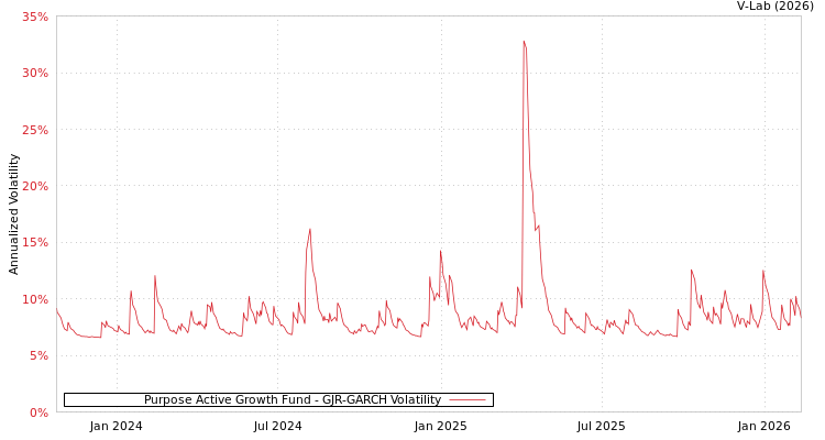 graph of Purpose Active Growth Fund GJR-GARCH