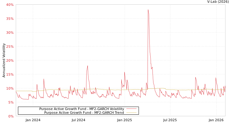 graph of Purpose Active Growth Fund MF2-GARCH