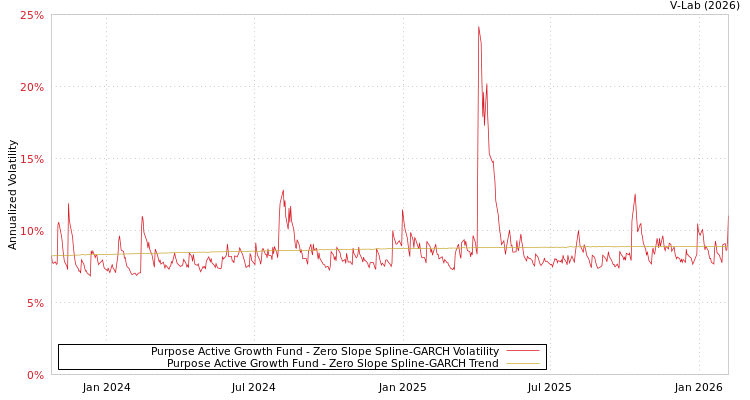 graph of Purpose Active Growth Fund S0GARCH
