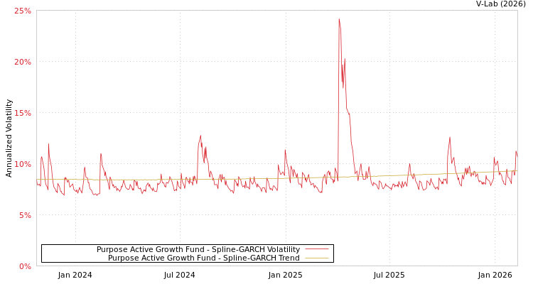 graph of Purpose Active Growth Fund SGARCH