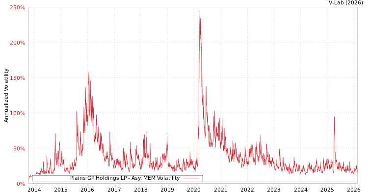 graph of Plains GP Holdings LP AMEM