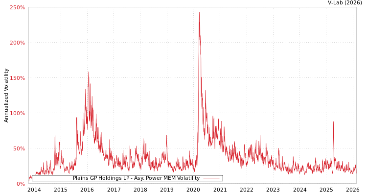 graph of Plains GP Holdings LP APMEM