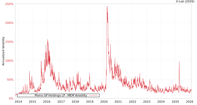 graph of Plains GP Holdings LP MEM