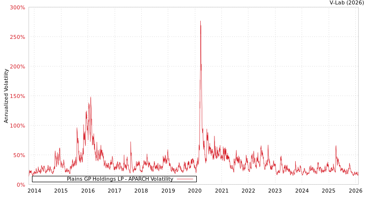 graph of Plains GP Holdings LP APARCH