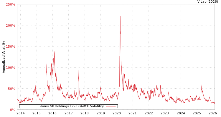 graph of Plains GP Holdings LP EGARCH