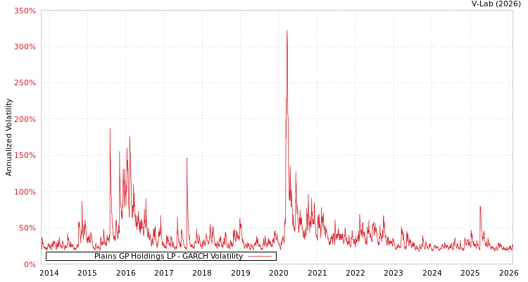 graph of Plains GP Holdings LP GARCH