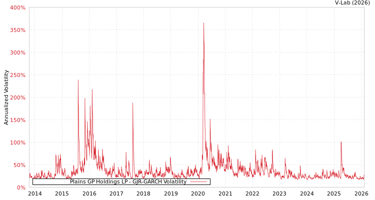 graph of Plains GP Holdings LP GJR-GARCH