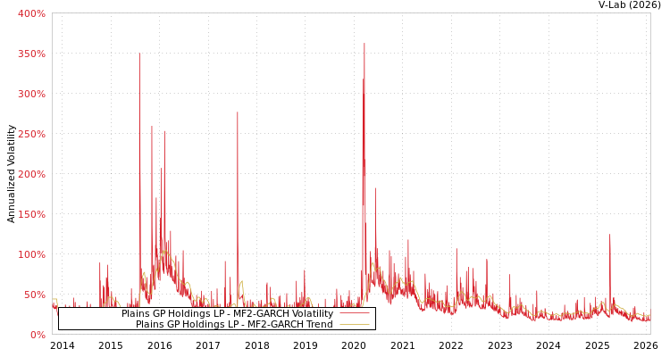 graph of Plains GP Holdings LP MF2-GARCH