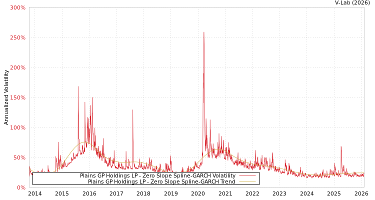 graph of Plains GP Holdings LP S0GARCH