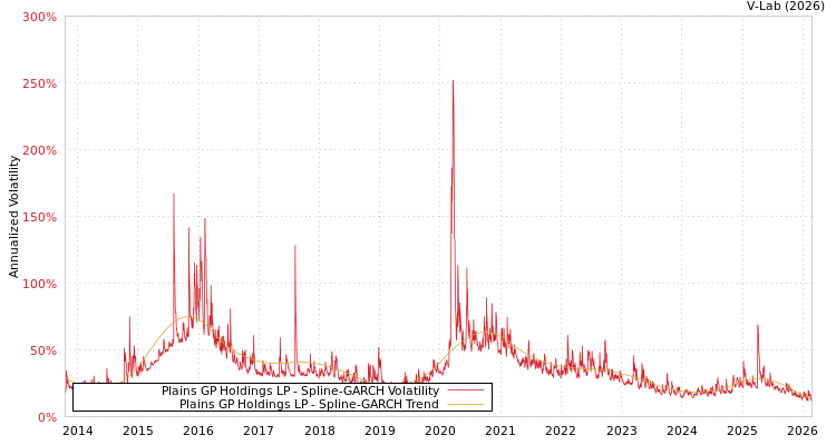 graph of Plains GP Holdings LP SGARCH