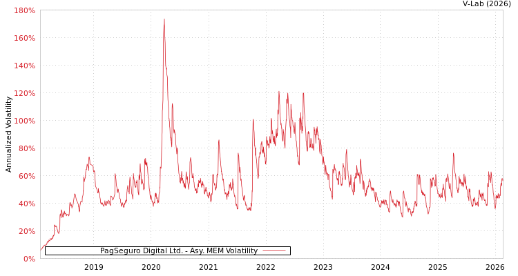 graph of PagSeguro Digital Ltd. AMEM