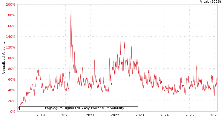 graph of PagSeguro Digital Ltd. APMEM