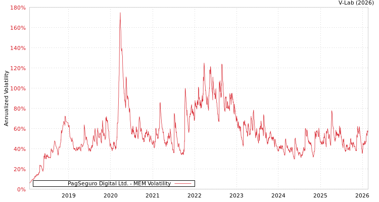 graph of PagSeguro Digital Ltd. MEM