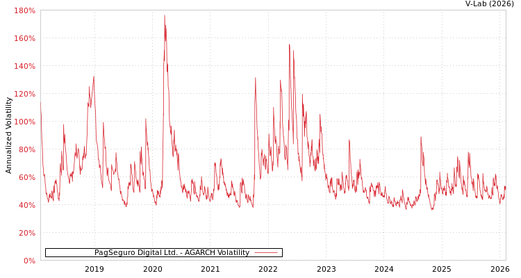 graph of PagSeguro Digital Ltd. AGARCH