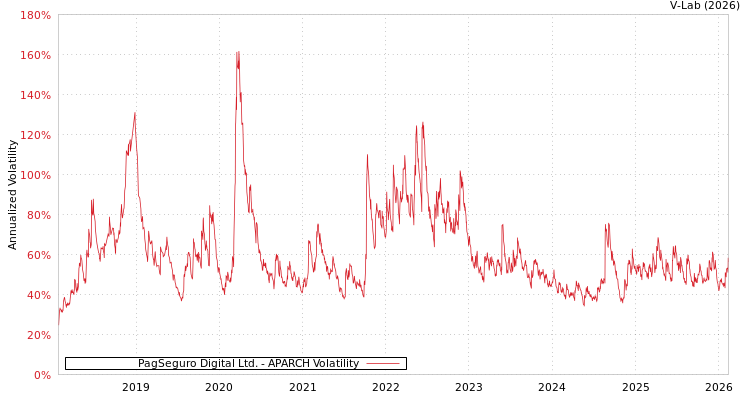 graph of PagSeguro Digital Ltd. APARCH