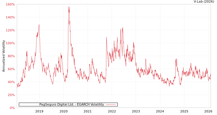 graph of PagSeguro Digital Ltd. EGARCH