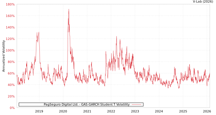 graph of PagSeguro Digital Ltd. GAS-GARCH-T