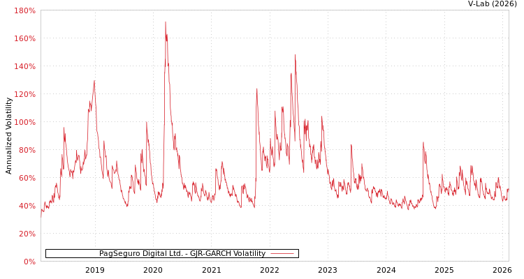 graph of PagSeguro Digital Ltd. GJR-GARCH