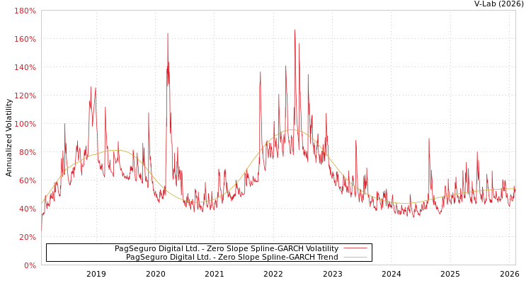 graph of PagSeguro Digital Ltd. S0GARCH