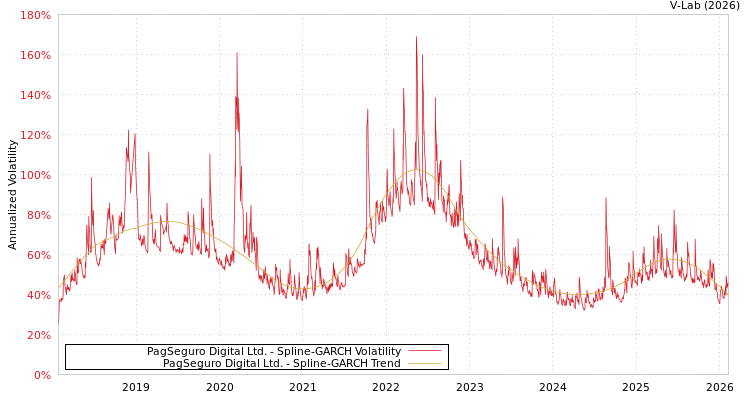 graph of PagSeguro Digital Ltd. SGARCH